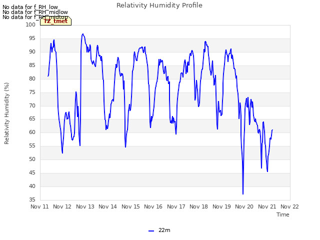 plot of Relativity Humidity Profile