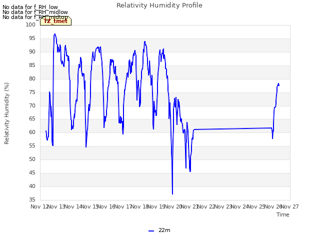 plot of Relativity Humidity Profile