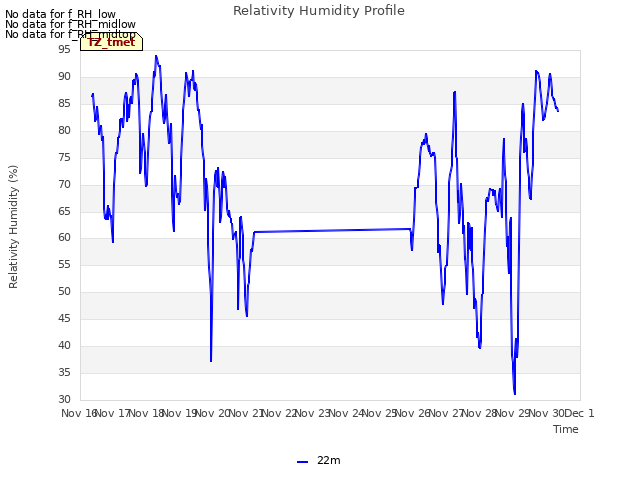 plot of Relativity Humidity Profile