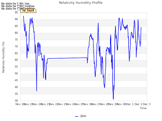 plot of Relativity Humidity Profile