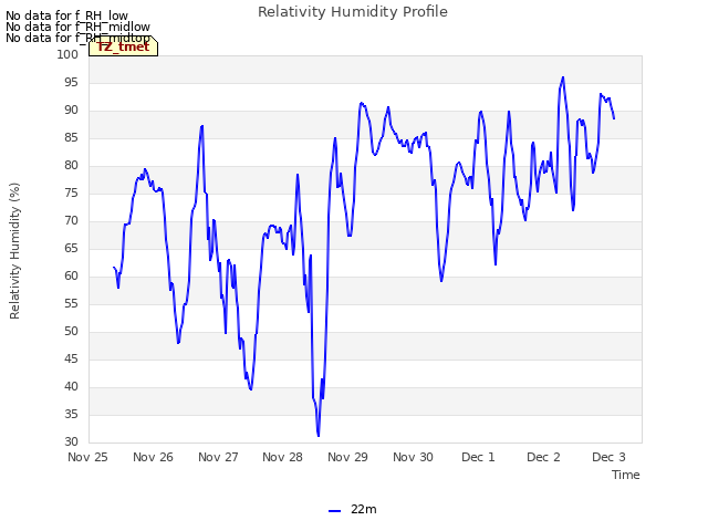 plot of Relativity Humidity Profile