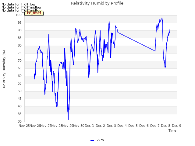 plot of Relativity Humidity Profile