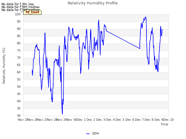 plot of Relativity Humidity Profile