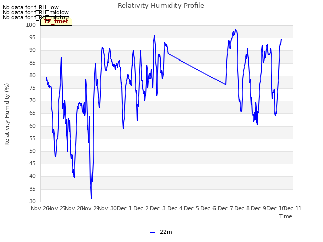 plot of Relativity Humidity Profile