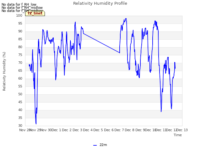 plot of Relativity Humidity Profile
