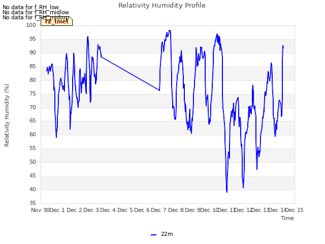 plot of Relativity Humidity Profile