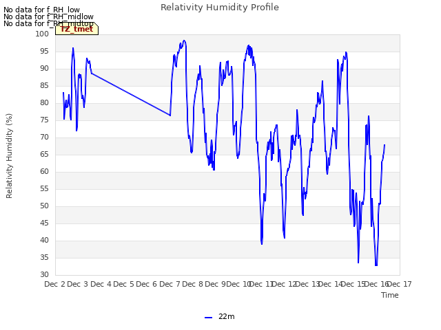 plot of Relativity Humidity Profile