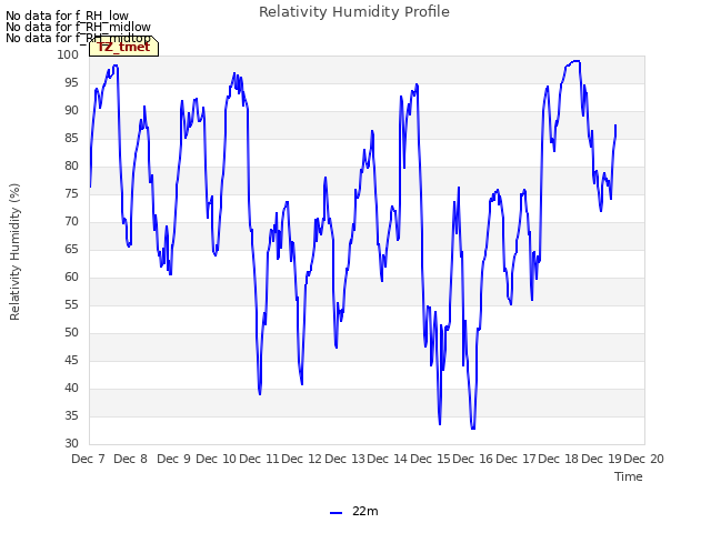 plot of Relativity Humidity Profile