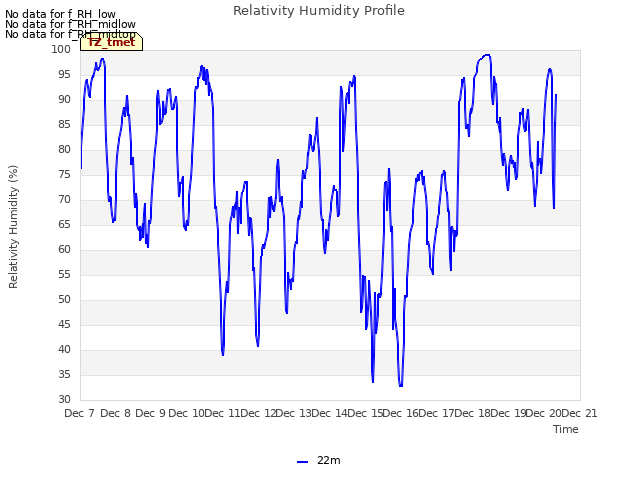 plot of Relativity Humidity Profile