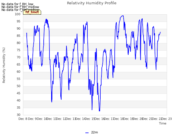 plot of Relativity Humidity Profile