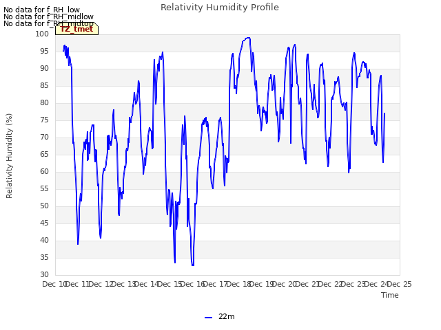 plot of Relativity Humidity Profile