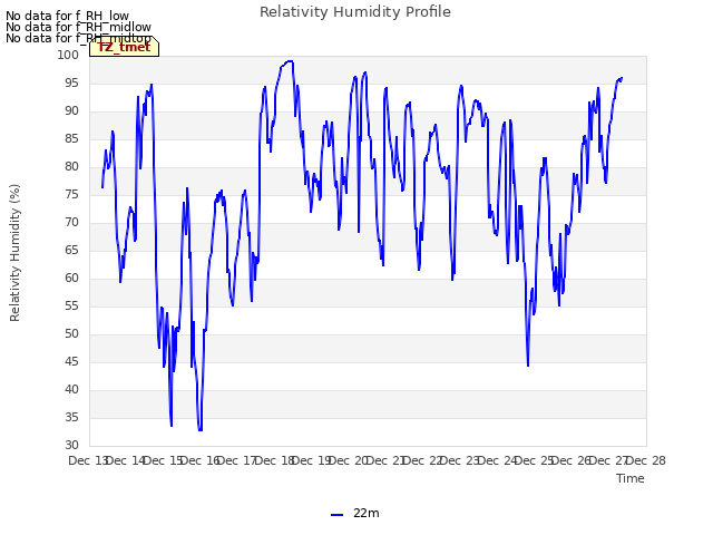 plot of Relativity Humidity Profile