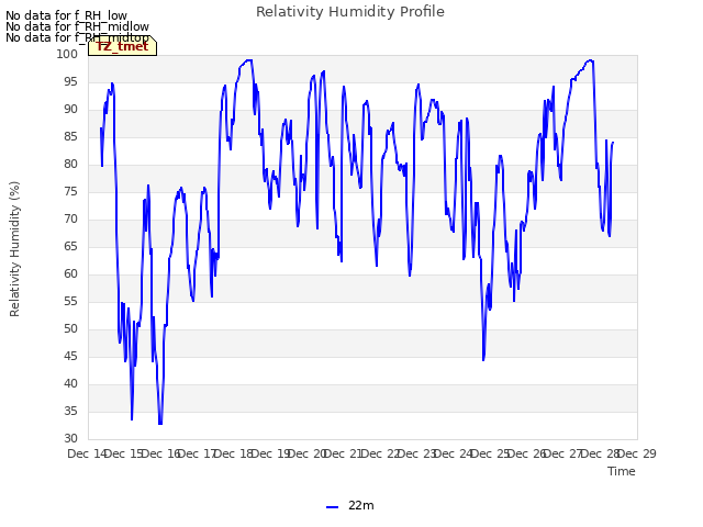 plot of Relativity Humidity Profile