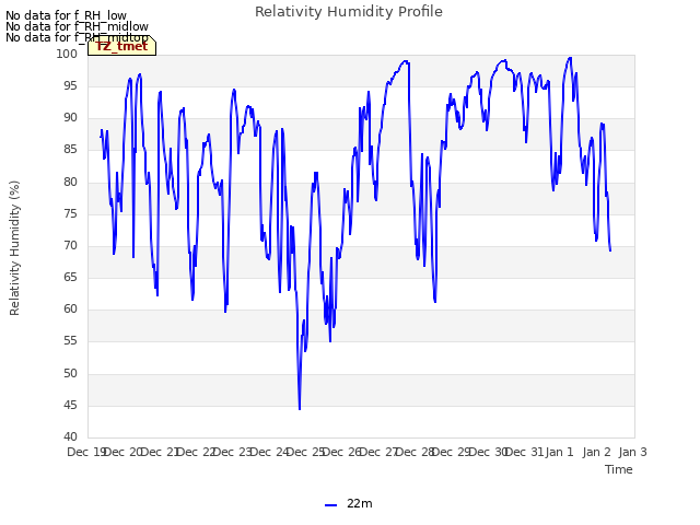 plot of Relativity Humidity Profile