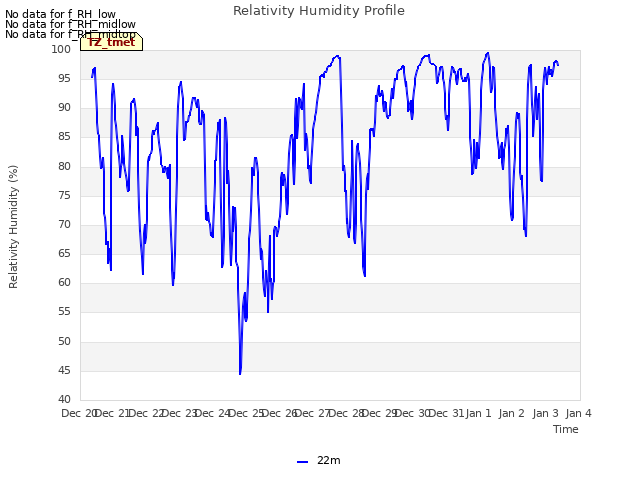 plot of Relativity Humidity Profile