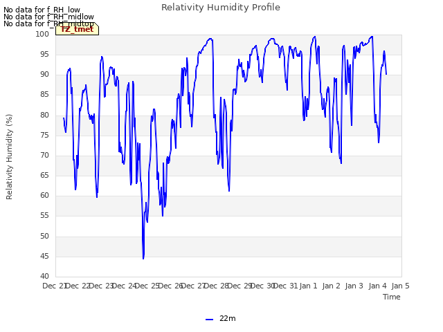 plot of Relativity Humidity Profile