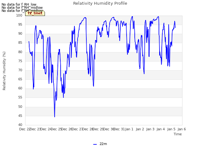 plot of Relativity Humidity Profile