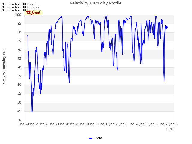 plot of Relativity Humidity Profile