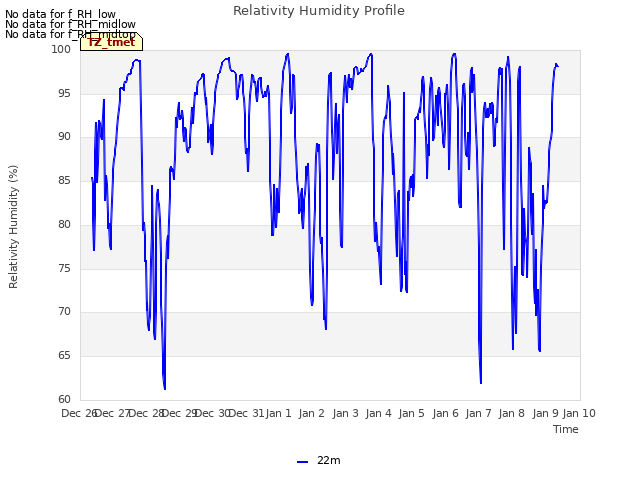 plot of Relativity Humidity Profile