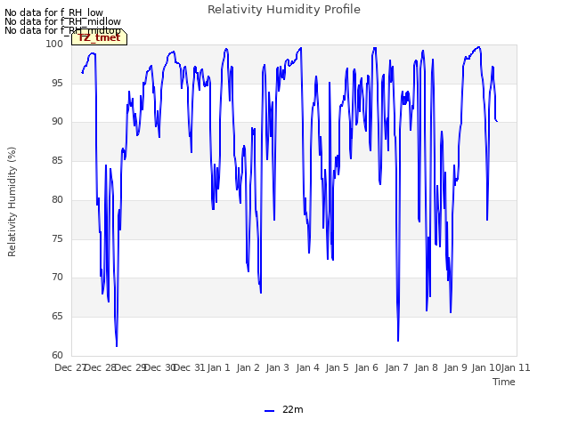 plot of Relativity Humidity Profile