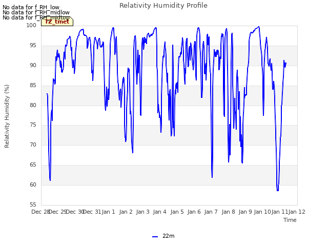 plot of Relativity Humidity Profile