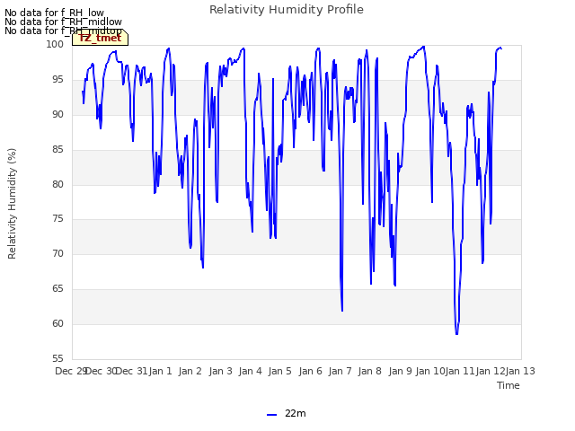 plot of Relativity Humidity Profile