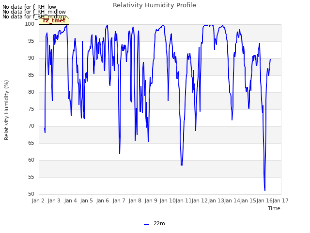 plot of Relativity Humidity Profile