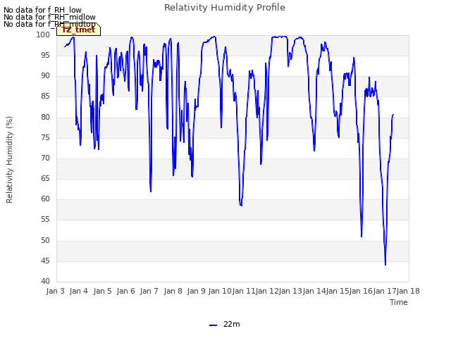 plot of Relativity Humidity Profile