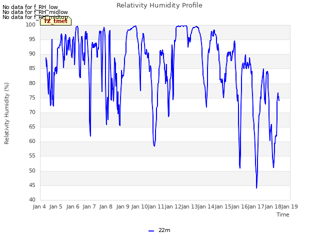 plot of Relativity Humidity Profile