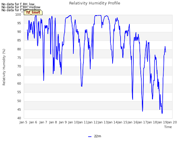 plot of Relativity Humidity Profile