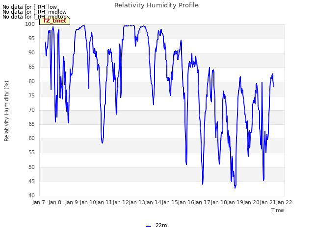 plot of Relativity Humidity Profile