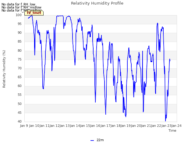 plot of Relativity Humidity Profile