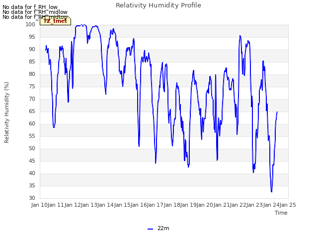 plot of Relativity Humidity Profile