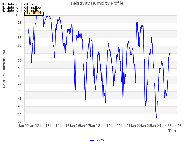 plot of Relativity Humidity Profile