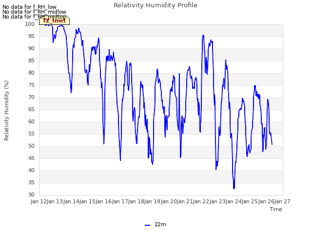 plot of Relativity Humidity Profile
