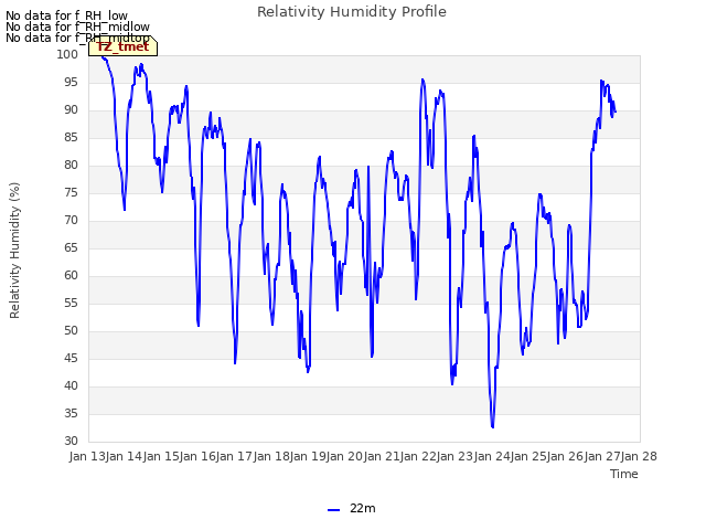 plot of Relativity Humidity Profile