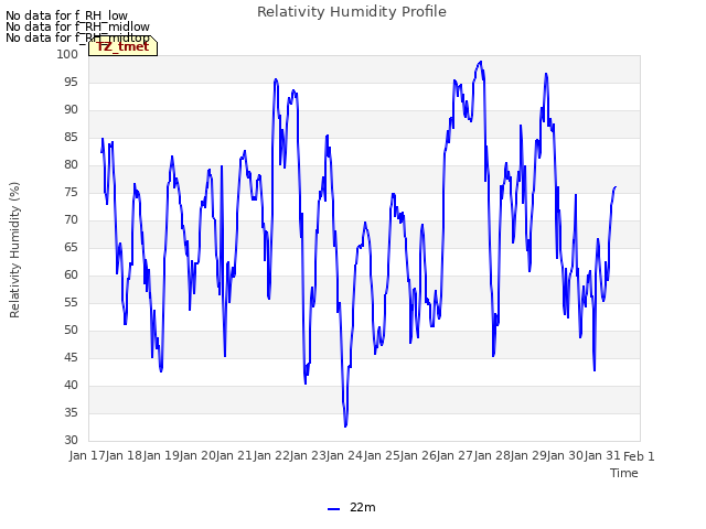 plot of Relativity Humidity Profile