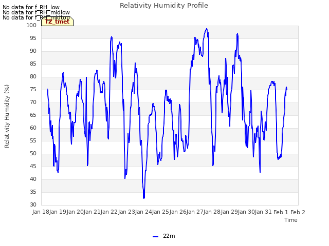 plot of Relativity Humidity Profile