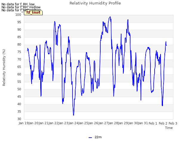 plot of Relativity Humidity Profile