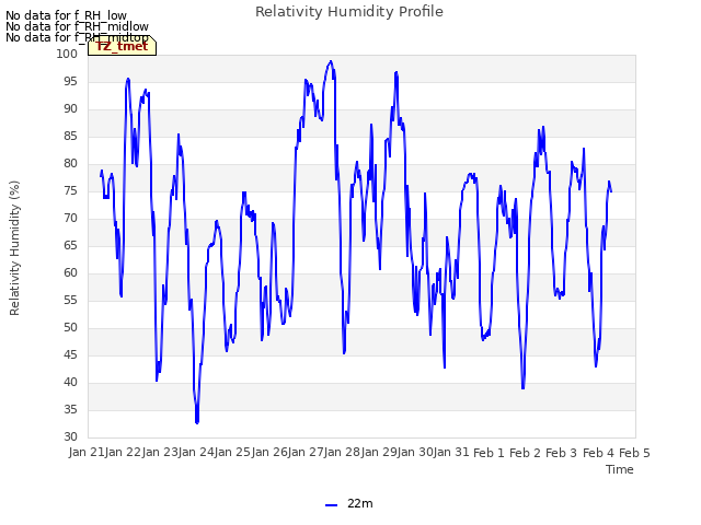 plot of Relativity Humidity Profile