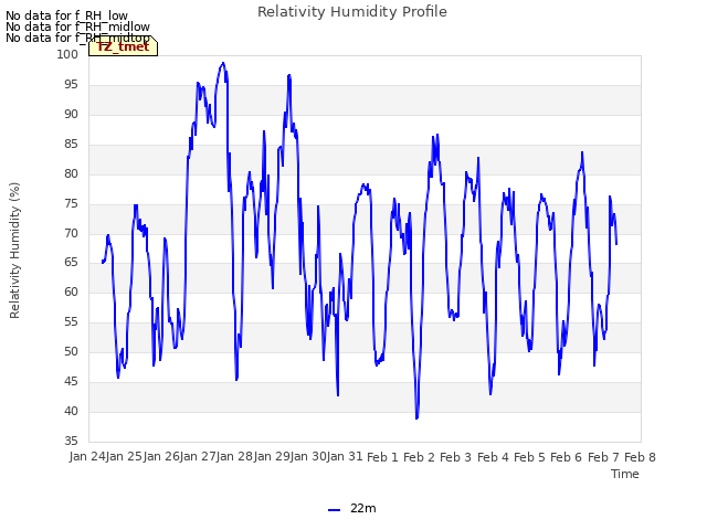 plot of Relativity Humidity Profile