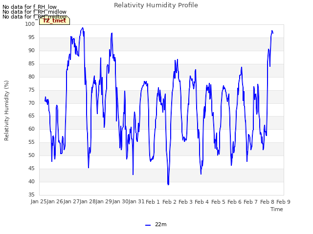 plot of Relativity Humidity Profile