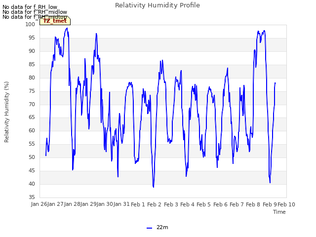 plot of Relativity Humidity Profile