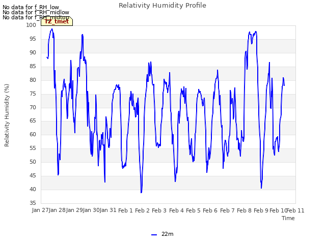 plot of Relativity Humidity Profile