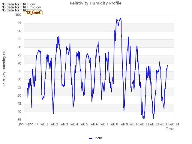 plot of Relativity Humidity Profile