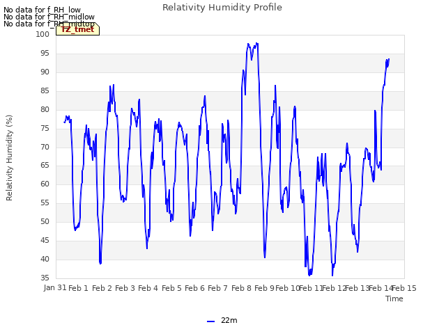 plot of Relativity Humidity Profile