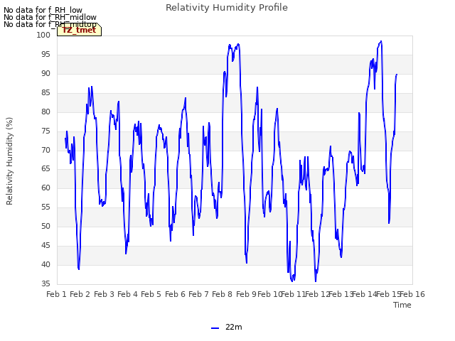 plot of Relativity Humidity Profile