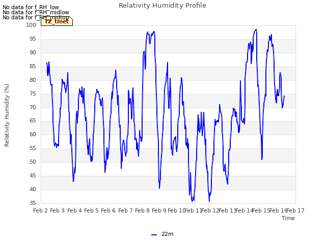 plot of Relativity Humidity Profile