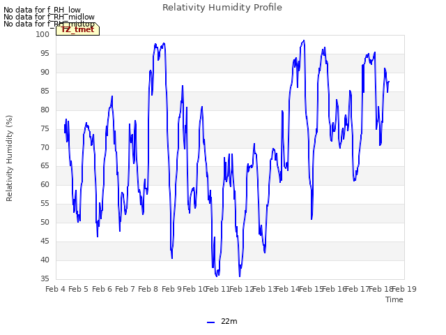 plot of Relativity Humidity Profile