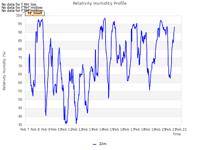 plot of Relativity Humidity Profile